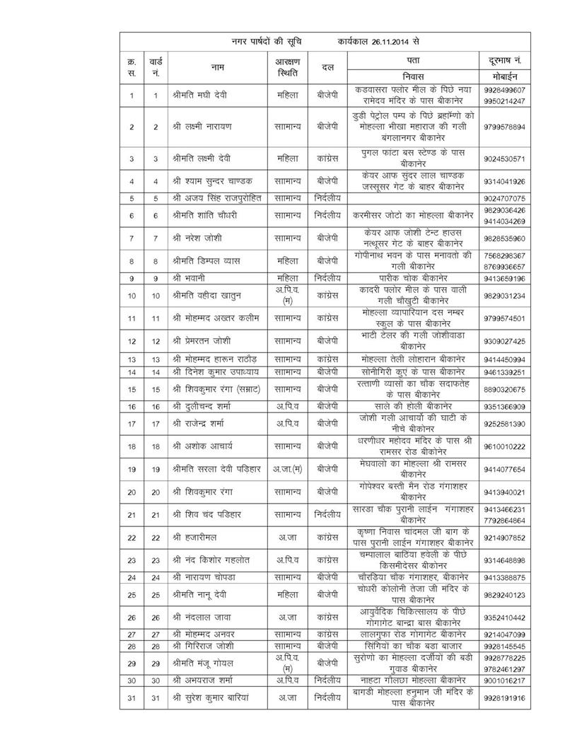 NAGAR NIGAM TELEPHONE LIST